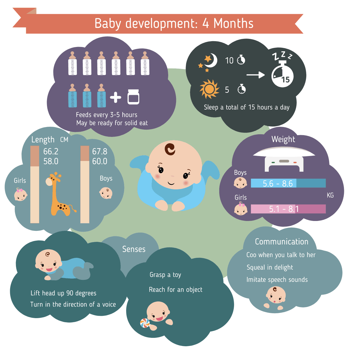 Entwicklung Verhalten Baby 4 Monate alt - EN